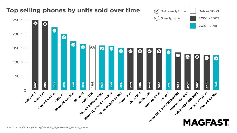 The Top 20 Phones of the Last 20 Years