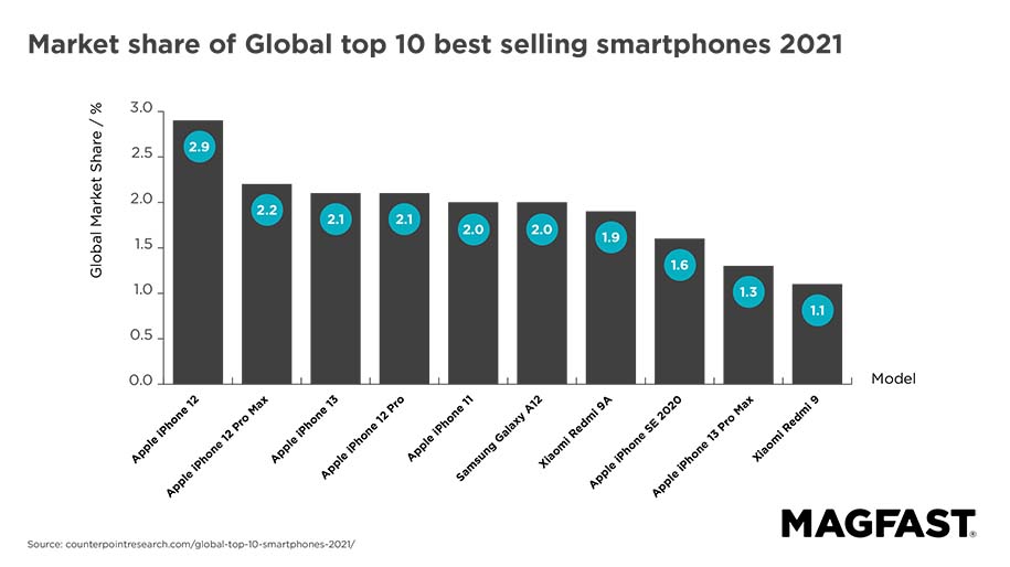 The Most Popular Cell Phones Through Time MAGFAST